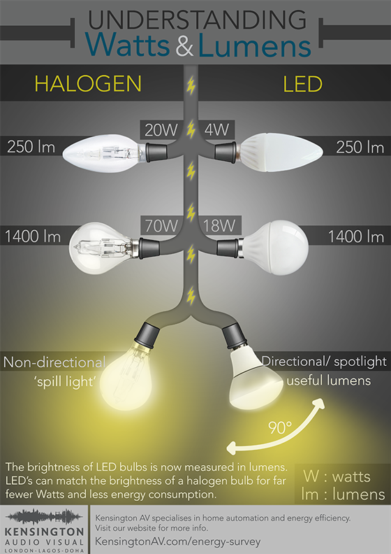 Watts-to-Lumens